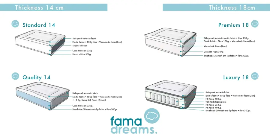 Composición colchones 14 y 18 cm